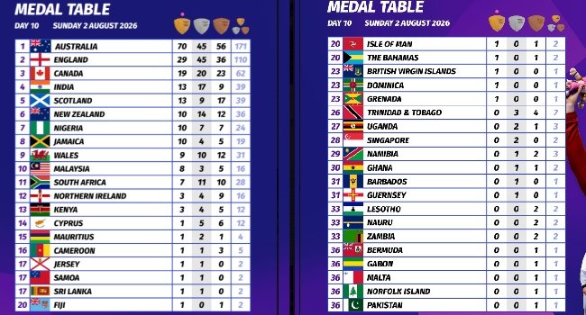 2026 Commonwealth Games Final Medals Table (Photo by X/@Glasgow_2026)